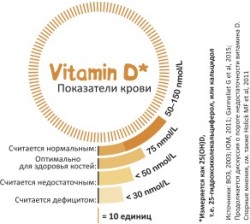 Инфографика. Показатели витамина D. Источник: Международная группа BASF