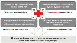 Рис. 1. Методика расчёта рейтинга эффективности здравоохранения регионов РФ