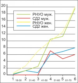 Рис. 4. Распространённость СД2 и ранних нарушений углеводного обмена в зависимости от пола и возраста, по данным скрининга