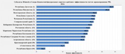 Рис. 4. Рейтинг эффективности здравоохранения субъектов Южного и Северо-Кавказского федеральных округов