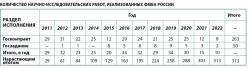 Количество научно-исследовательских работ, реализованных ФМБА России