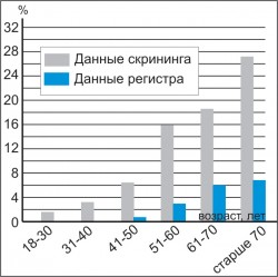 Рис. 3. Распространённость нарушений углеводного обмена в зависимости от возраста, по данным скрининга и данным Регистра