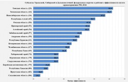 Рис. 5. Рейтинг эффективности субъектов Уральского, Сибирского и Дальневосточного федеральных округов