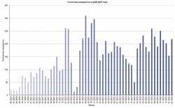 Статистика инцидентов с 2020 года